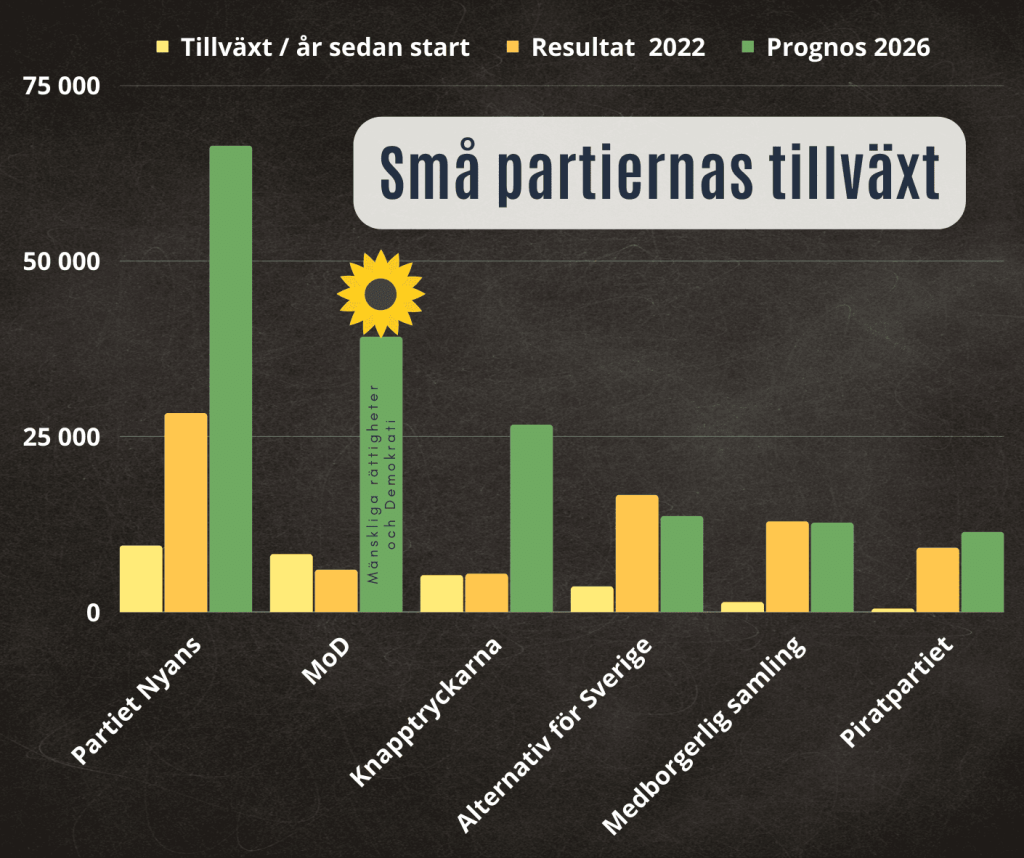 Här är MoDs starkaste fästen och så här gick det i valet! 3 Mod snabbast växande parti av övriga partier