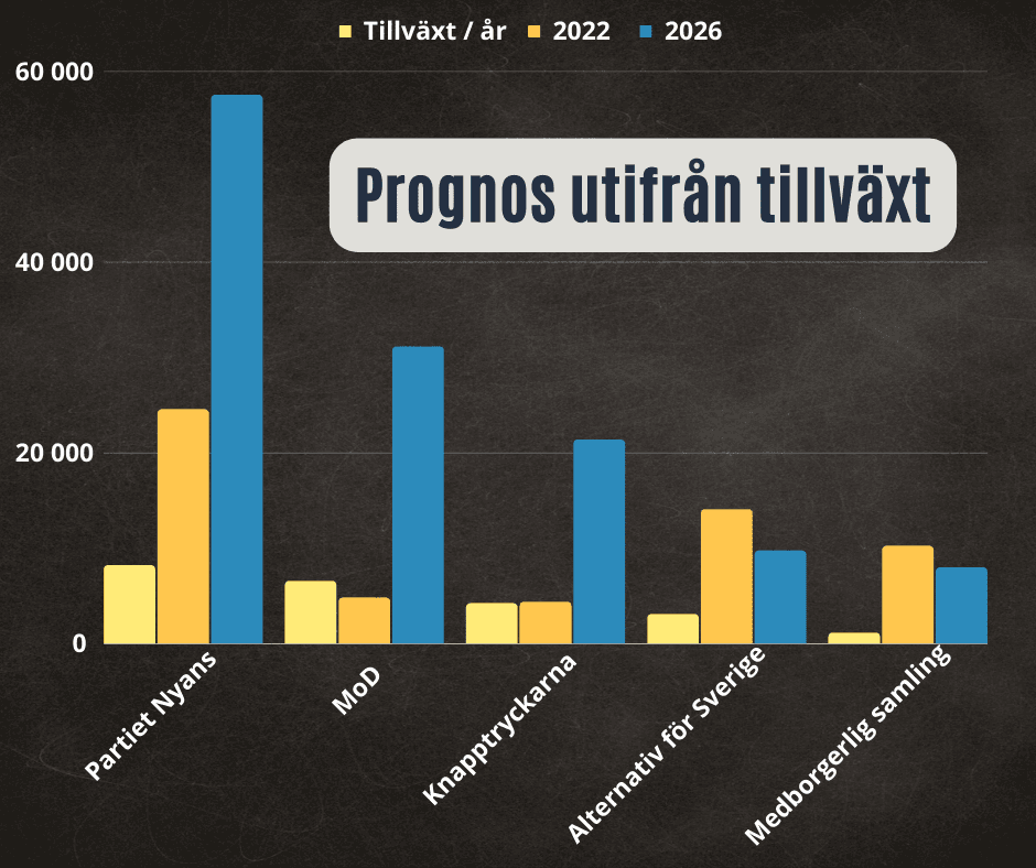 MoD Sveriges näst mest snabbväxande parti av övriga partier! 4 Prognos i valet 2026 utifran