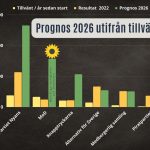 Prognos baserat på tillväxt per år sedan start