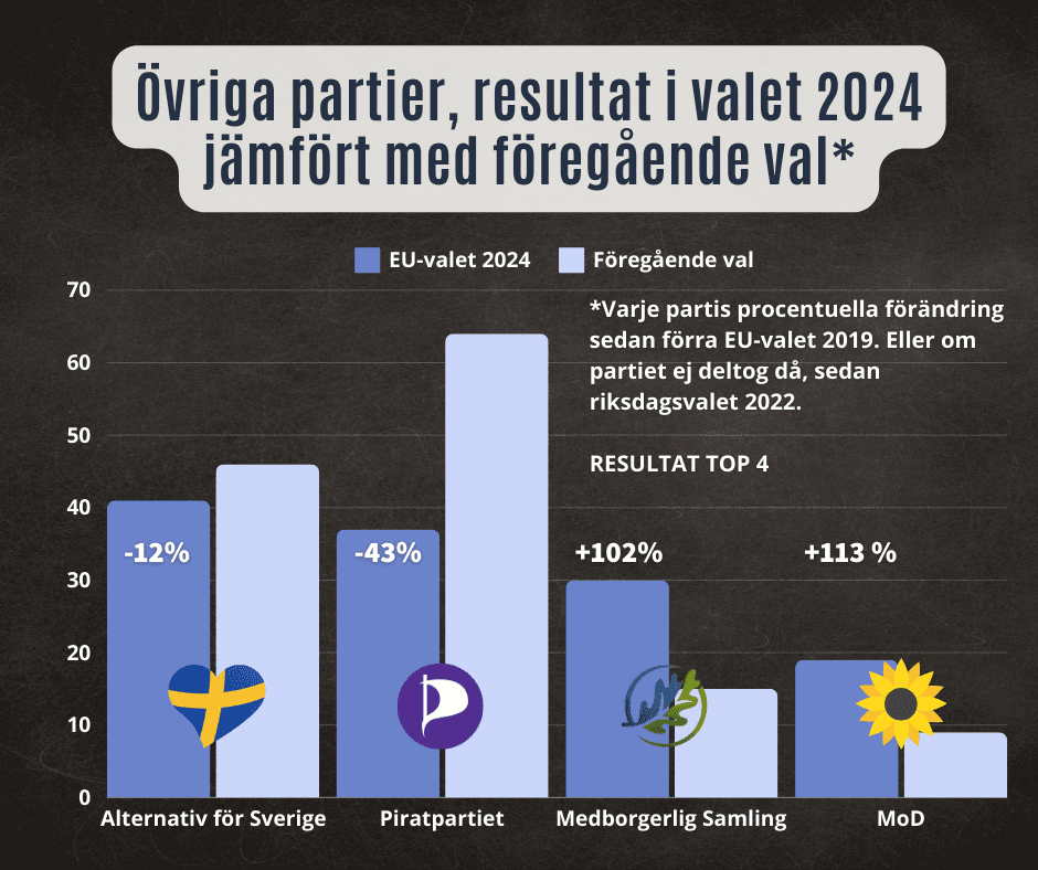 Så här har det gått i EU-valet för övriga partier jämfört med föregående val | MoD ökar mest av alla partier, +113%, mer än en fördubbling av andelen röster. 5 ovriga partiernas okning eller minskning sedan foregaende eu eller riksdagsval slutgiltigt resultat