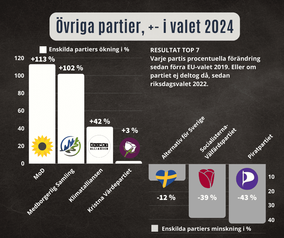 Så här har det gått i EU-valet för övriga partier jämfört med föregående val | MoD ökar mest av alla partier, +113%, mer än en fördubbling av andelen röster. 4 ovrriga partiernas okning eller minskning sedan foregaende eu eller riksdagsval slutgiltigt resultat