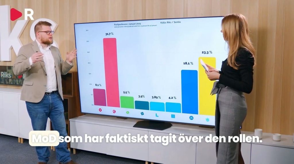 MoD största parti bland övriga partier i opinionsundersökning 3 Mod går framåt i opionsundersökning beställd av riks 2025 02 04 kl. 18.48.36 stor