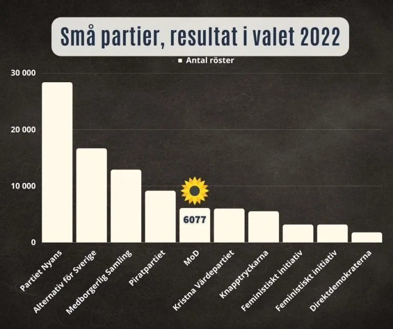 Valanalys | Så här gick det för MoD i valet