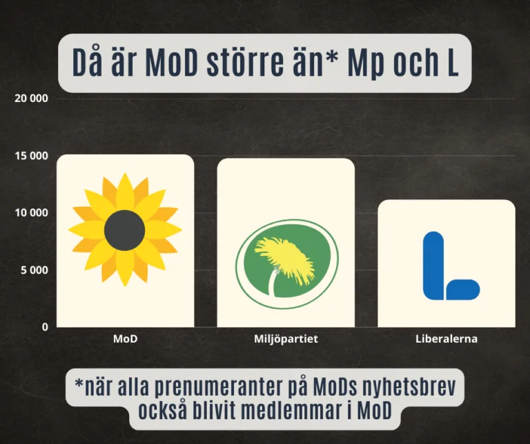 Vill du att MoD ska vara större än både Liberalerna och Miljöpartiet innan EU-valet i juni? 1 Vill du att MoD ska vara större än både Liberalerna och Miljöpartiet innan EU-valet i juni?