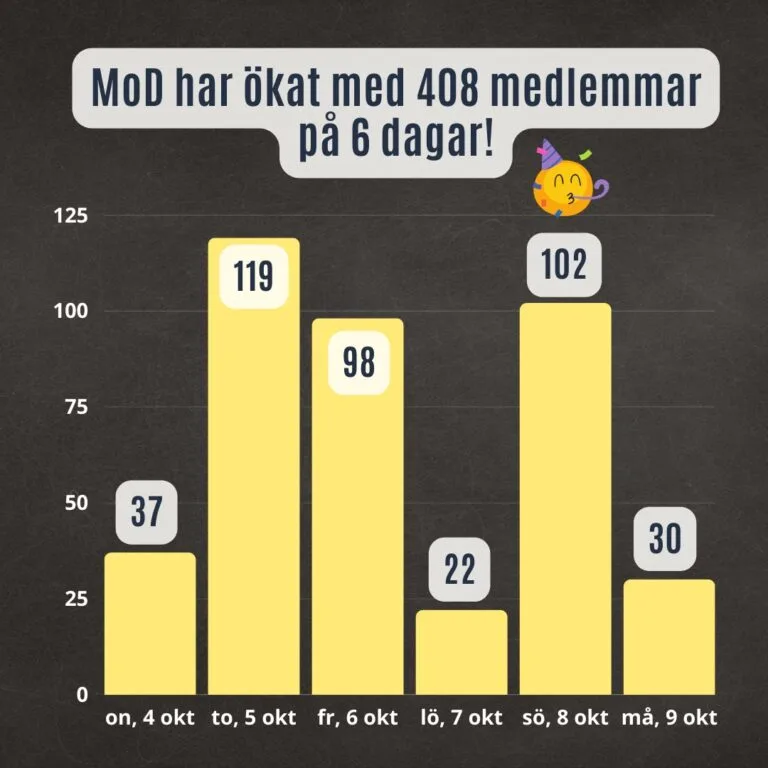 Över 400 nya medlemmar på 6 dagar!