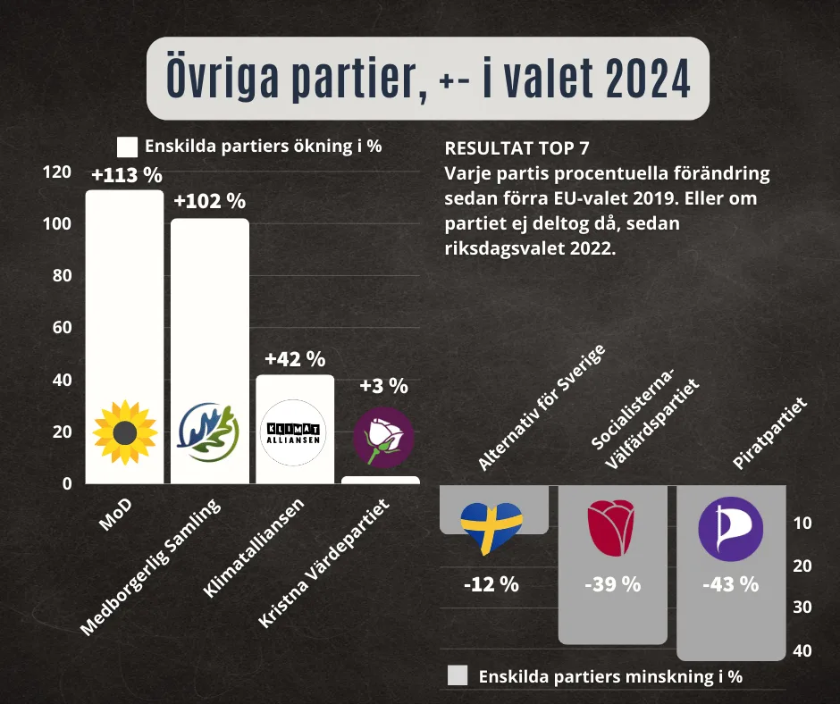 ovrriga partiernas okning eller minskning sedan foregaende eu eller riksdagsval slutgiltigt resultat